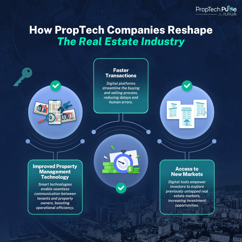 How PropTech Companies Reshape the Real Estate Industry: Faster transactions are achieved as digital platforms streamline the buying and selling process, reducing delays and human errors. Improved property management technology uses smart technologies to enable seamless communication between tenants and property owners, boosting operational efficiency. Additionally, access to new markets is enhanced as digital tools empower investors to explore previously untapped real estate markets, increasing investment opportunities.