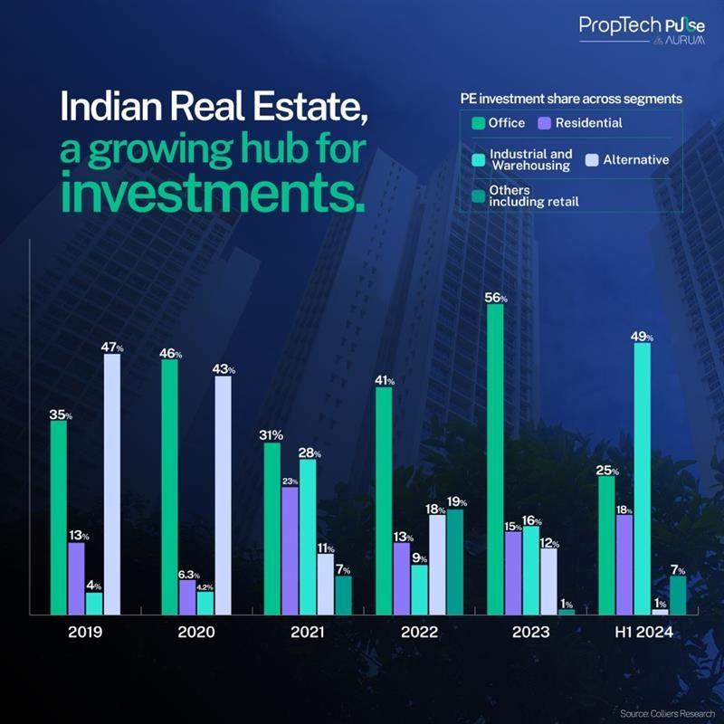 Discover why Indian real estate is becoming a thriving hub for investment, with booming growth and lucrative opportunities