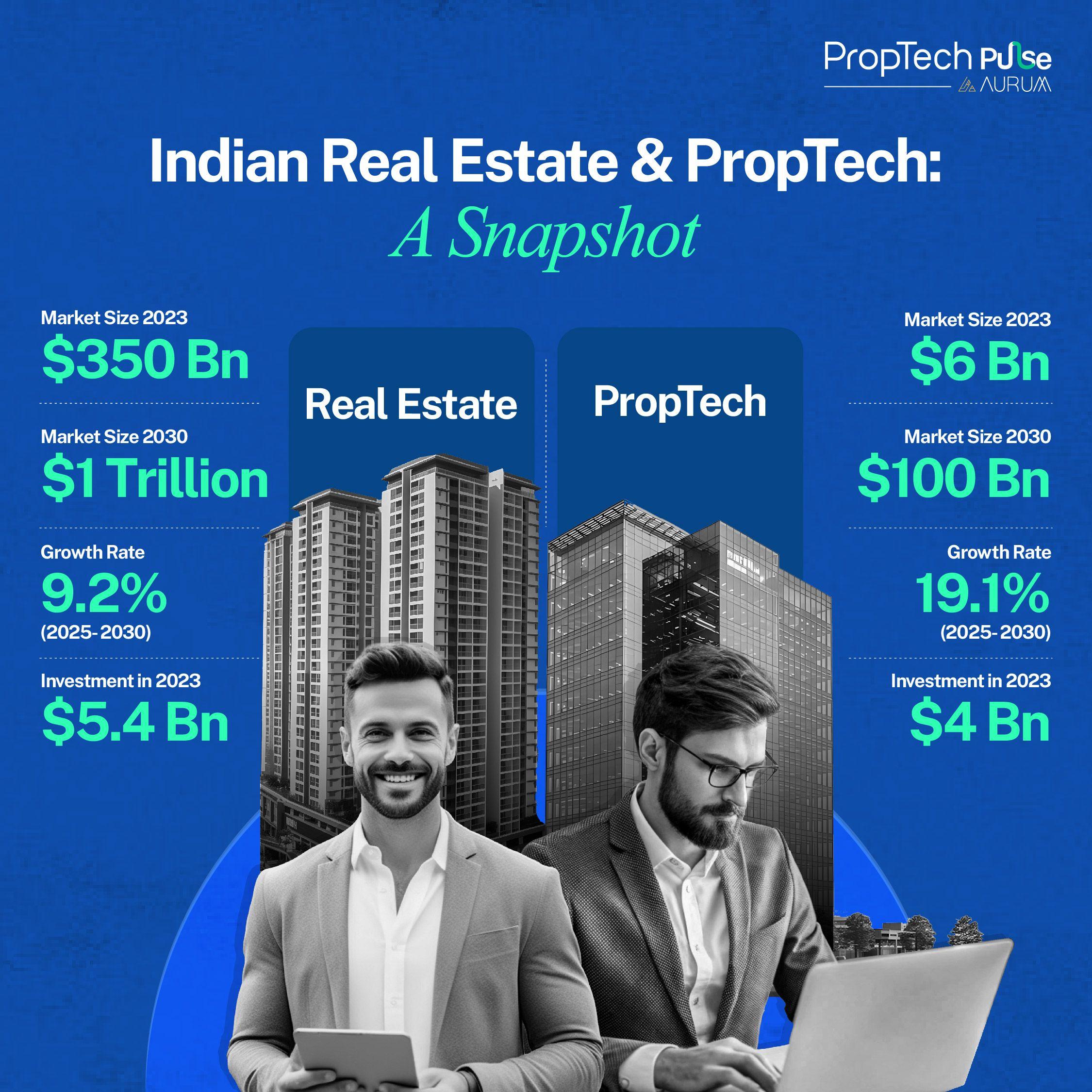 India's PropTech Revolution: From Bricks to Bytes! 

Witness the explosive growth of PropTech in India's booming real estate market! By 2030, PropTech is set to skyrocket to a staggering $100Bn. With PropTech investments hitting $4Bn in 2023, the future of real estate is undergoing a digital transformation like never before.