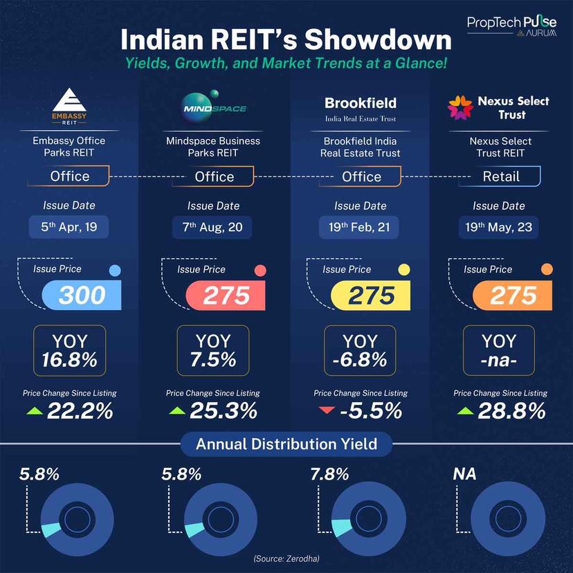 Explore the ultimate comparison of India REITs with our showdown of the top real estate investment trusts.