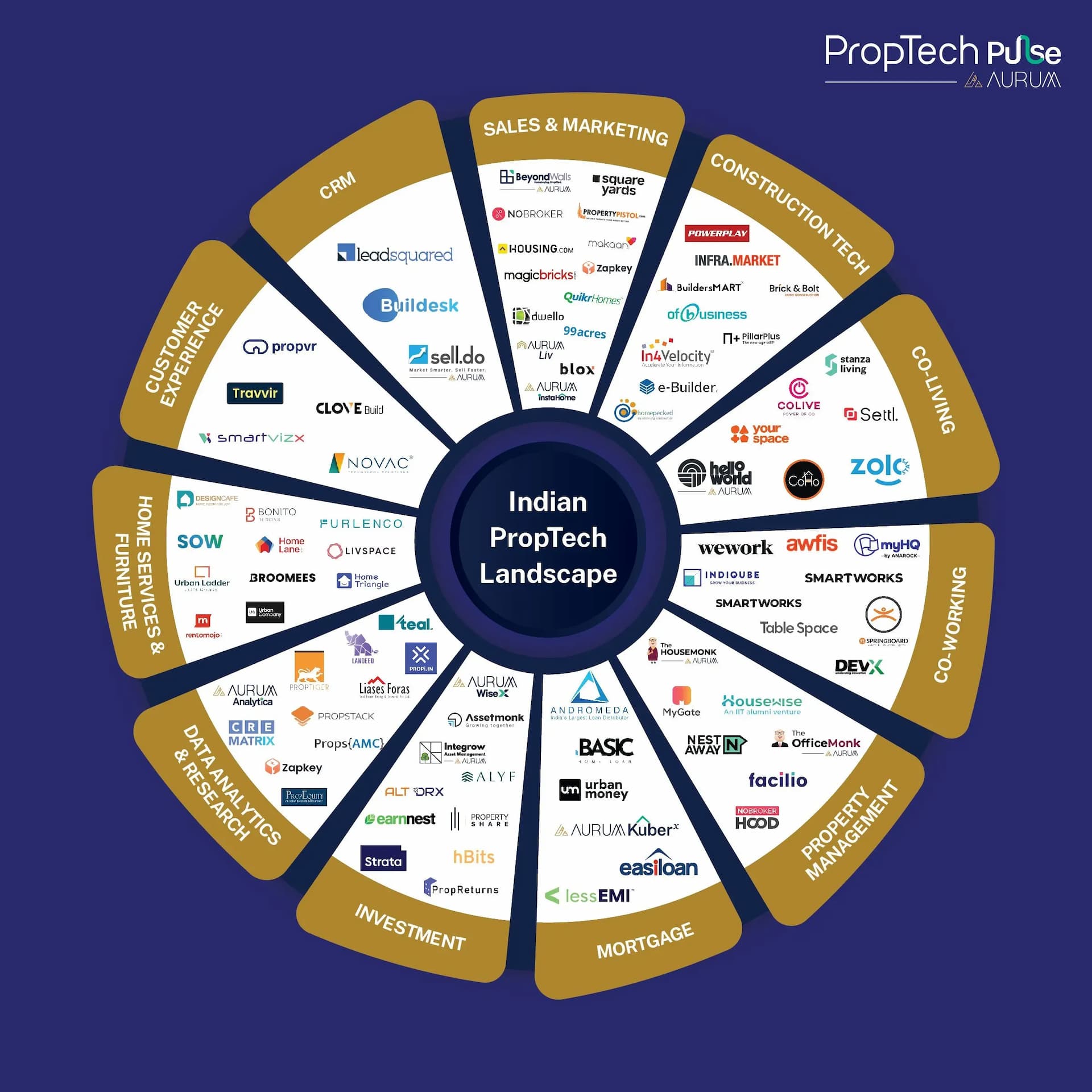 India’s PropTech Universe