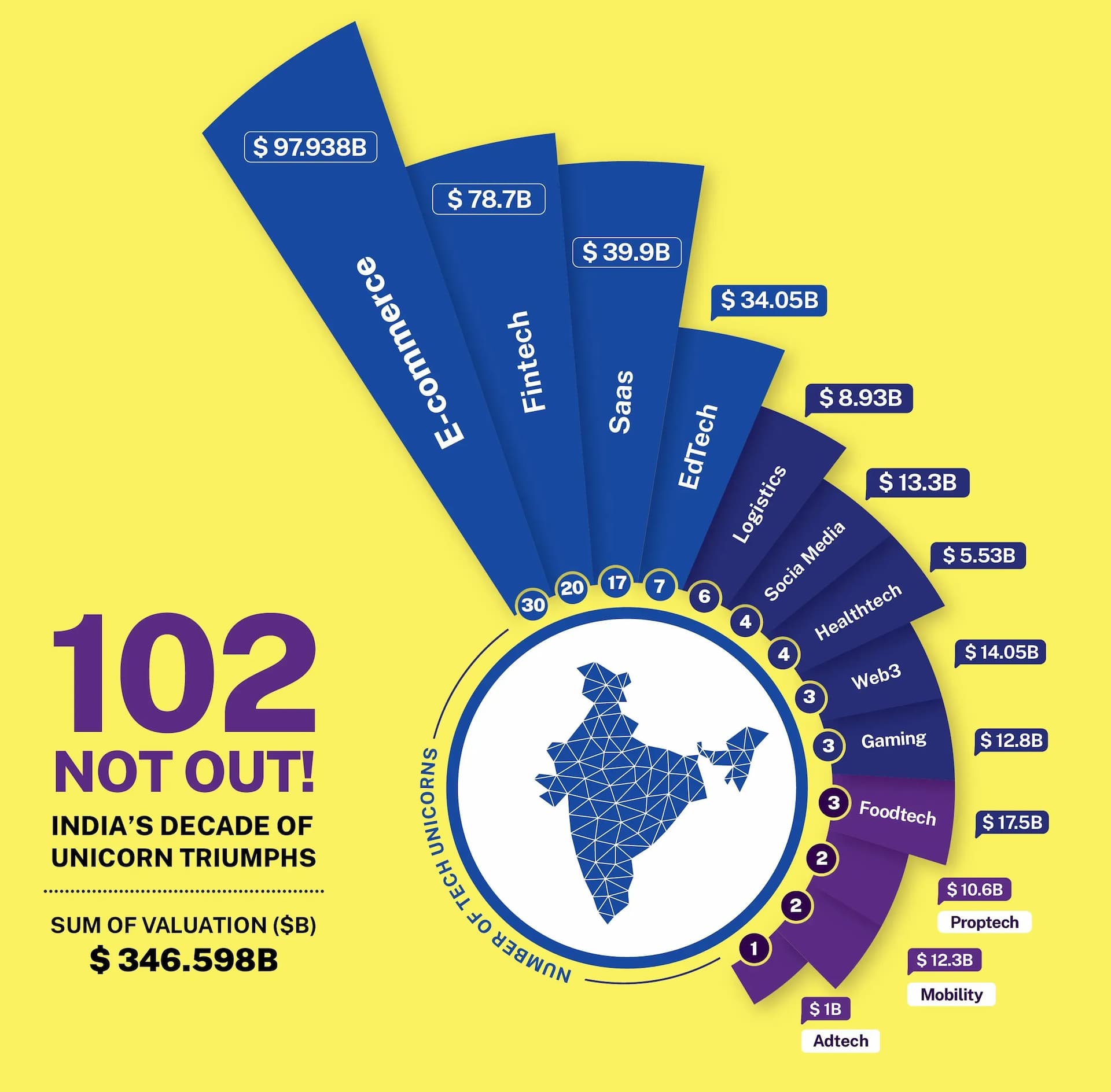 Decade of India’s Tech Disruption