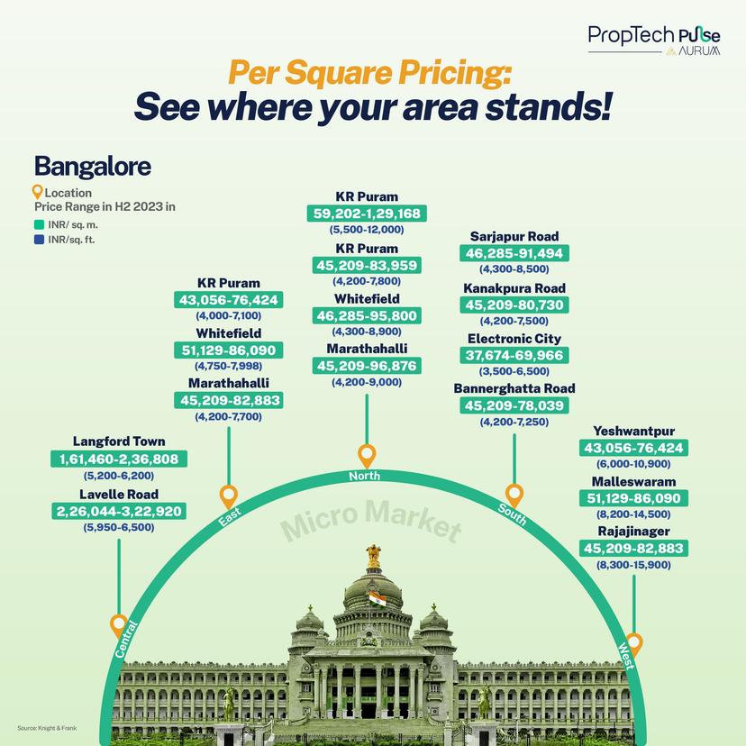 Bangalore's real estate market offers a dynamic range of pricing across its regions. Central areas like Lavelle Road and Langford Town stand out as the most premium locations, reflecting their luxury appeal and prime connectivity. The East, featuring hubs like Whitefield and Marathahalli, balances affordability with potential growth, attracting homebuyers and investors alike. In the North, areas such as Hebbal and Yelahanka offer a mix of mid-range pricing and robust development prospects. The South, including Sarjapur Road and Electronic City, presents affordable options ideal for IT professionals. Meanwhile, the West, with neighbourhoods like Malleswaram and Rajajinagar, combines heritage charm with modern demand. Each micro-market brings unique opportunities tailored to different preferences and budgets.