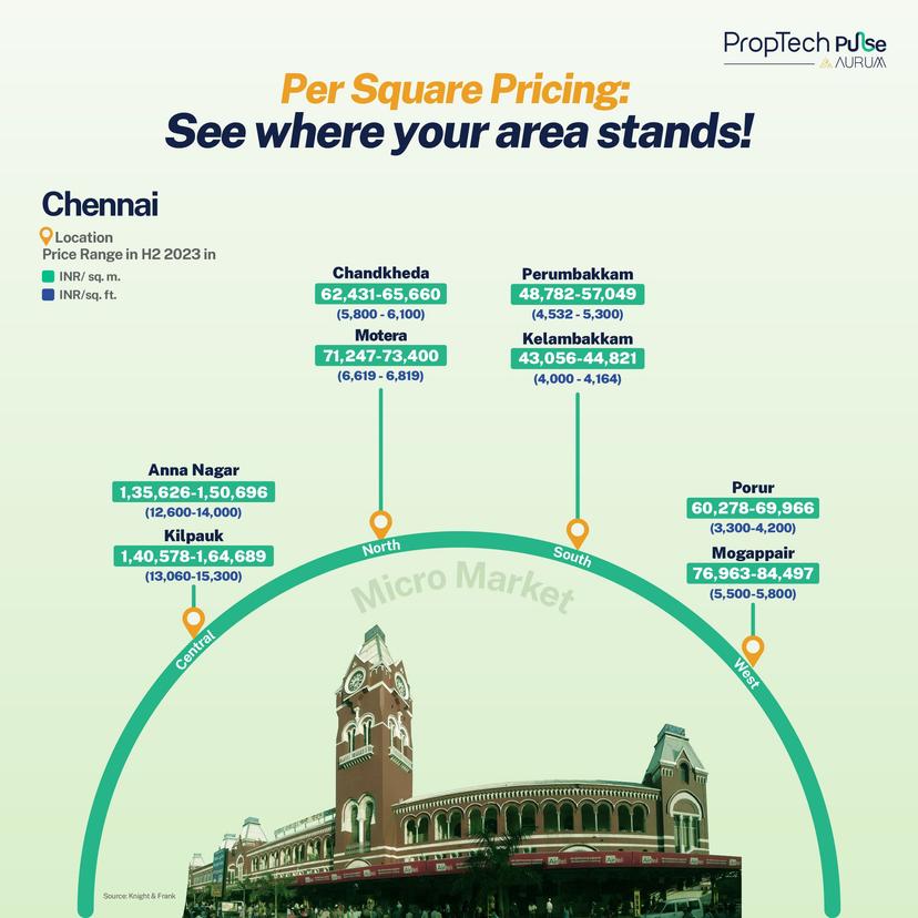 Chennai's real estate market presents a wide spectrum of pricing, catering to both luxury and affordable buyers. Prime areas such as Anna Nagar and Kilpauk command higher prices due to their developed infrastructure, connectivity, and social amenities, making them ideal for high-net-worth individuals seeking stable investments. In contrast, southern and western localities like Perumbakkam and Porur offer more budget-friendly options, attracting middle-income buyers and investors. These areas are experiencing rapid commercial growth, which is driving up demand. Northern areas, such as Chandkheda and Motera, are gaining popularity due to urban development and improved transportation. With the city's thriving IT sector, expanding metro connectivity, and rising rental demand, Chennai remains a promising market for long-term growth.