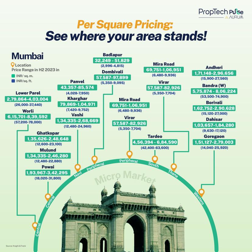 Mumbai’s real estate market is one of the most expensive in India, with a stark contrast between premium, mid-range, and affordable areas. The most expensive locations, such as Worli and Lower Parel, host luxury residential and commercial developments, making them ideal for high-end buyers. The western suburbs, like Bandra and Andheri, remain popular for both residential and commercial properties, benefiting from corporate hubs and strong connectivity. On the other hand, peripheral areas like Badlapur and Panvel are more affordable, making them attractive for budget-conscious buyers. These regions are witnessing growth due to infrastructure projects like the Navi Mumbai Airport. As Mumbai expands with metro and expressway developments, opportunities across various market segments are abundant for long-term investors.