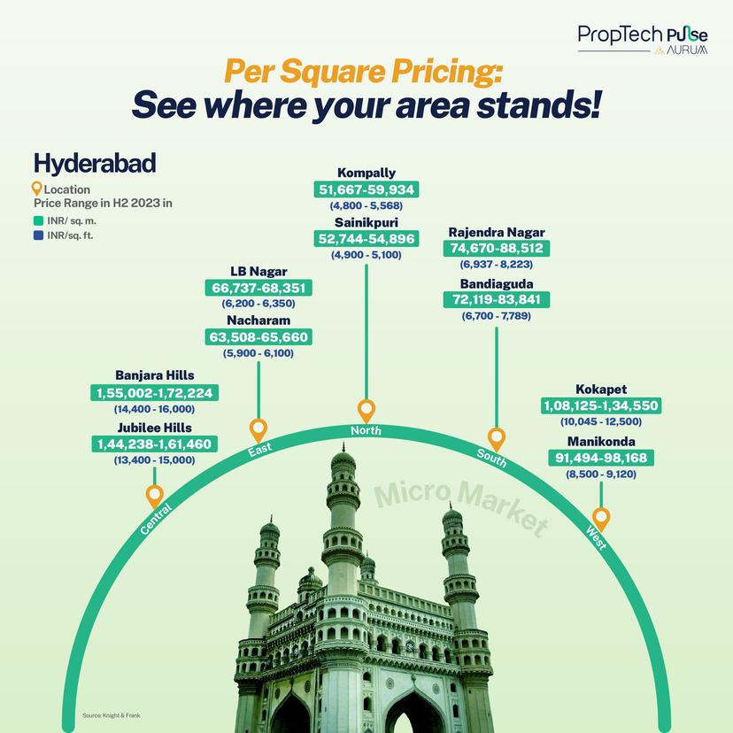 Hyderabad offers a diverse range of real estate options, blending affordability with luxury. Premium locations such as Banjara Hills and Jubilee Hills attract high-net-worth individuals with their upscale villas and strong rental demand. In contrast, areas like Rajendra Nagar and Bandlaguda provide mid-range buyers with well-connected and affordable residential options. These regions are thriving with IT parks and business hubs, fueling demand. The northern and eastern zones, such as Kompally and Nacharam, offer more affordable pricing with excellent connectivity, making them attractive alternatives to pricier areas. With Hyderabad’s growing IT industry, Metro Rail expansion, and government incentives, the city’s property market is poised for sustained growth.