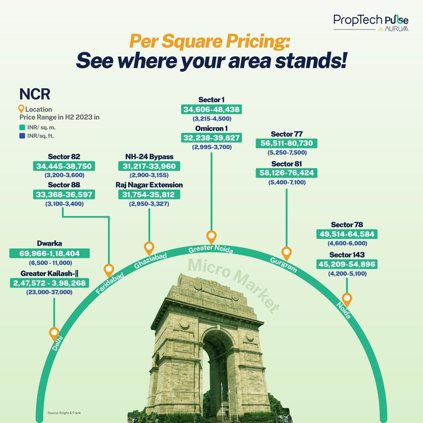 The NCR offers a wide range of property options, from luxury to affordable segments. Prime residential areas like Greater Kailash-II and Dwarka cater to high-end homebuyers looking for spacious and well-connected properties. On the other hand, more affordable locations such as NH-24 Bypass and Raj Nagar Extension provide excellent entry points for first-time buyers and investors. Gurgaon and Noida are witnessing significant growth with developments in IT parks and improved infrastructure, such as metro connectivity and expressways. These locations continue to experience rising demand, making NCR a lucrative investment hub for both luxury and emerging segments.