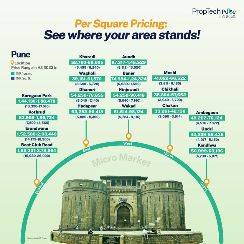 Pune’s real estate market is thriving, fueled by IT growth and improved connectivity. Luxury locations like Boat Club Road and Koregaon Park continue to attract high-net-worth individuals due to their premium residences and strong demand. The eastern and western parts of the city, including Hinjewadi and Baner, are popular with IT professionals due to their proximity to tech hubs and business centers. Budget-friendly areas like Chikhali and Ambegaon offer affordable housing, making Pune an appealing destination for middle-class homebuyers. As the city continues to urbanize, expand its metro network, and see rising rental demand, Pune remains a top investment destination for long-term growth.