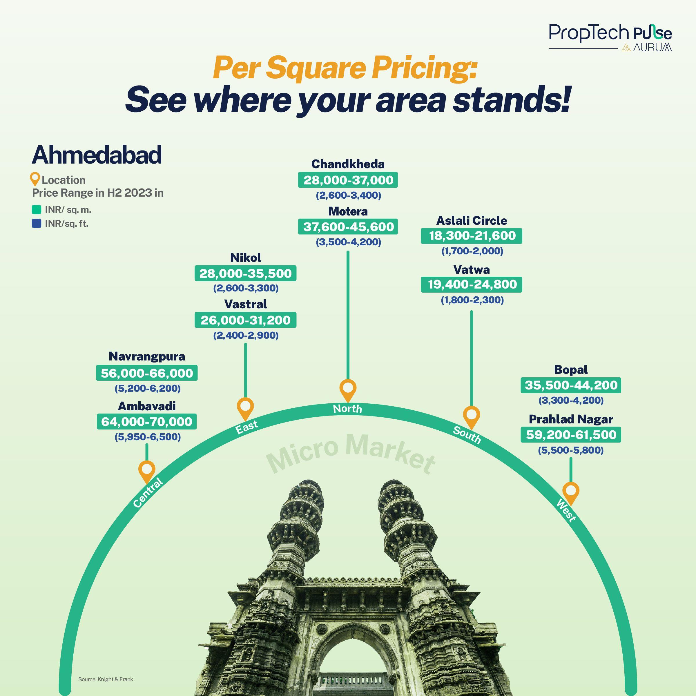 Ahmedabad’s property pricing reveals striking differences across its regions, as highlighted in this infographic. Central areas like Navrangpura and Ambavadi are on the higher end of the pricing spectrum, reflecting their demand and prime locations. In contrast, the Eastern and Southern regions, including Nikol and Aslali Circle, offer more affordable options, making them great for budget-conscious buyers. The North, particularly Motera, stands out with a balance of higher pricing and strong growth potential. Meanwhile, the Western areas, like Bopal and Prahlad Nagar, present premium pricing with high demand, making them ideal for long-term investments. Consider growth prospects and current affordability when selecting your next property in Ahmedabad. Is this readable?