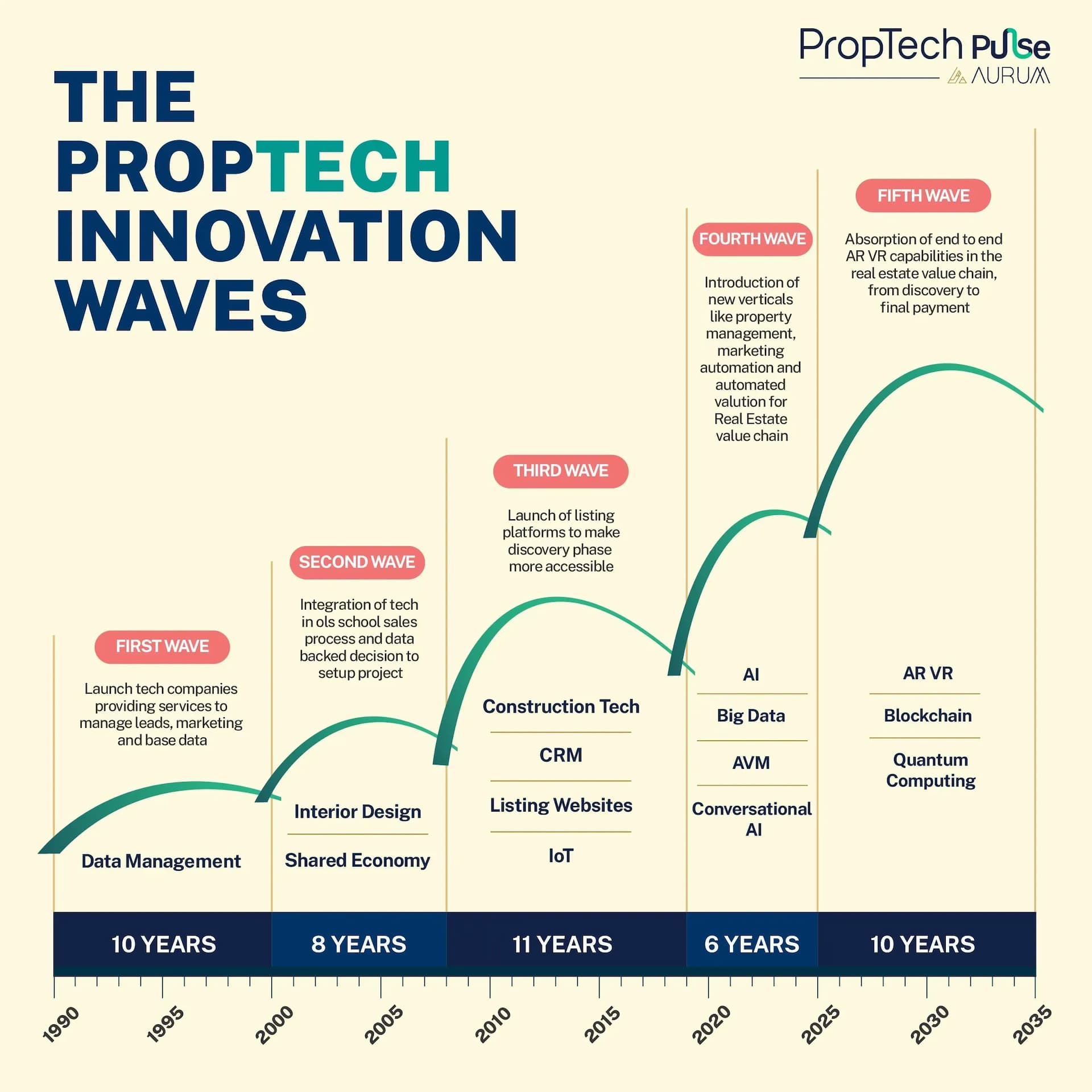 Riding the PropTech Waves