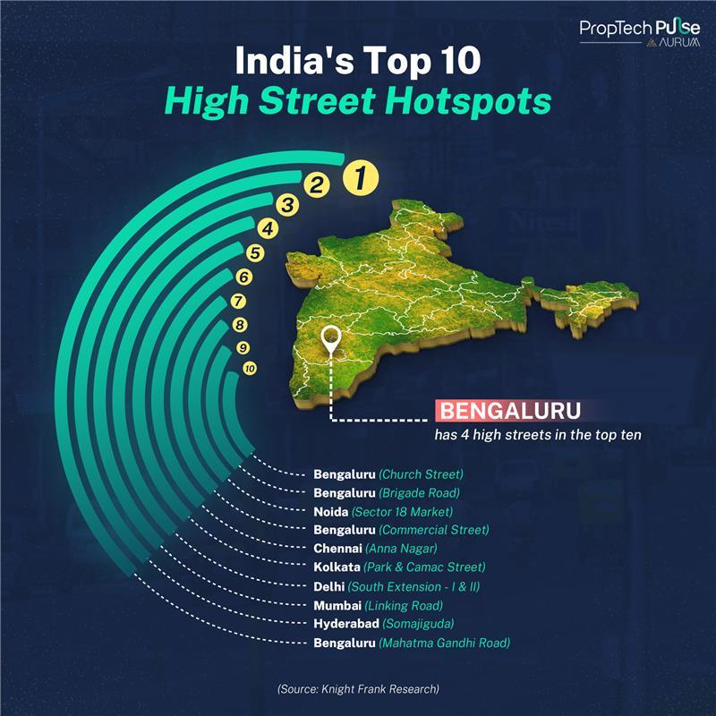 There’s a common misconception that the “Top High Streets” in India have the highest rents in the market. In reality, these high streets prioritize customer convenience above all else, with factors like parking access, excellent road connectivity, and a diverse range of retailers that enhance the shopping experience. These streets are designed to offer maximum visibility. In India, areas like MG Road (Bengaluru), Somajiguda, Colaba Causeway, Anna Nagar, Park Street, and Camac Street boast higher visibility compared to Khan Market and DLF Galleria. Ahmedabad’s SG Highway stands out for having the highest “Spending Quotient” among the top 30 high streets. Bengaluru leads the pack with four of its high streets ranking among the top in the country.