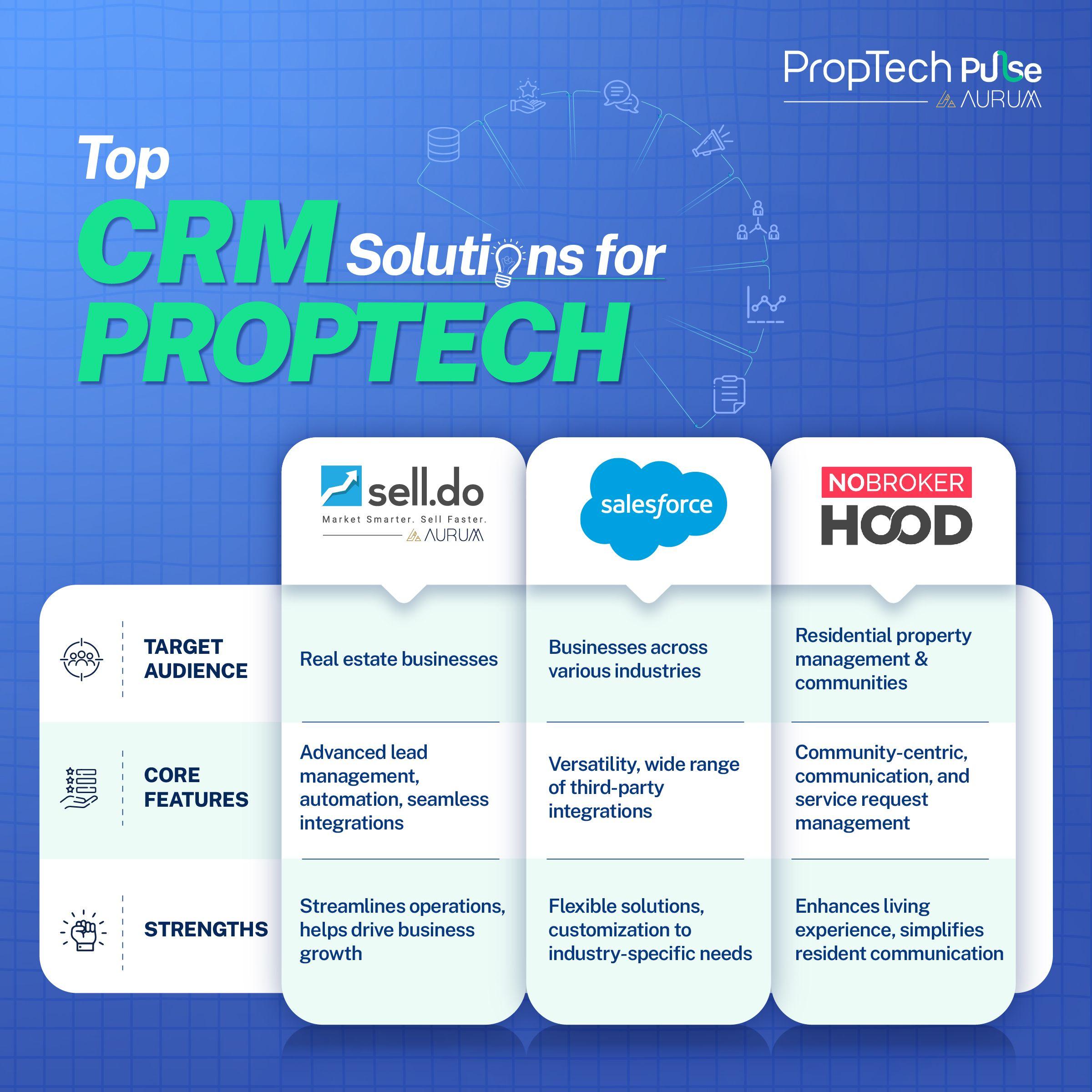 Sell.Do by Aurum PropTech is designed for real estate businesses, offering advanced lead management, automation, and seamless integrations as its core features. Its strengths lie in streamlining operations and driving business growth. Salesforce CRM caters to businesses across various industries, known for its versatility and a wide range of third-party integrations. It provides flexible solutions and customization tailored to industry-specific needs. NoBrokerHood targets residential property management and communities, focusing on community-centric features such as communication and service request management. It enhances the living experience and simplifies resident communication.