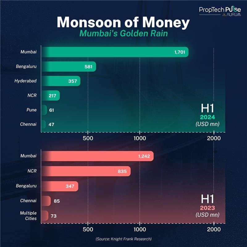 Mumbai continues to dominate the Indian real estate market, attracting $1,701 million in investments in H1 2024, up from $1,242 million in H1 2023. Bengaluru and Hyderabad follow with $581 million and $357 million, respectively, showcasing growing investor confidence in these tech hubs. NCR saw reduced activity, reflecting a shift in focus toward Tier 1 cities. Pune and Chennai, while smaller players indicate emerging potential. The steady growth of real estate investments highlights India’s evolving property market, offering lucrative opportunities across office, residential, and industrial sectors. Mumbai’s leadership reinforces its position as the financial powerhouse of Indian real estate.